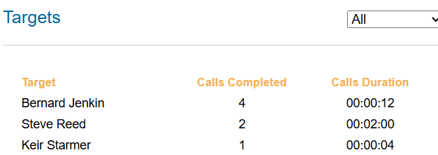Picture of click to call detailed report targets breakdown