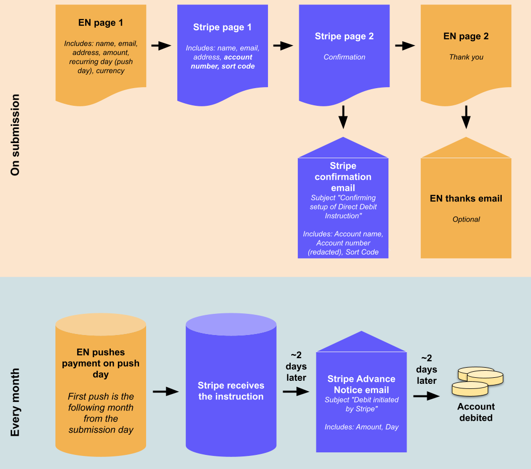 Stripe-PDD-process-Stripe-ANL.png